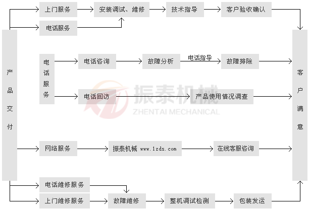 服務(wù)流程