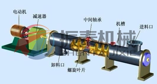 管式螺旋輸送機(jī)的性能分析